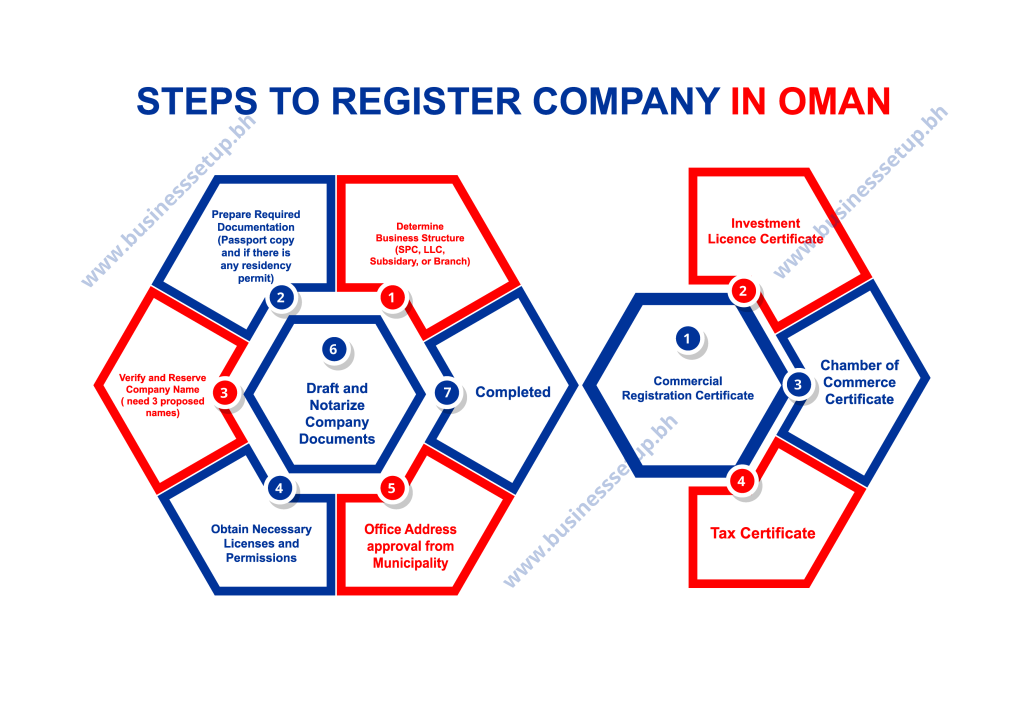 7 Easy steps to register company in Oman