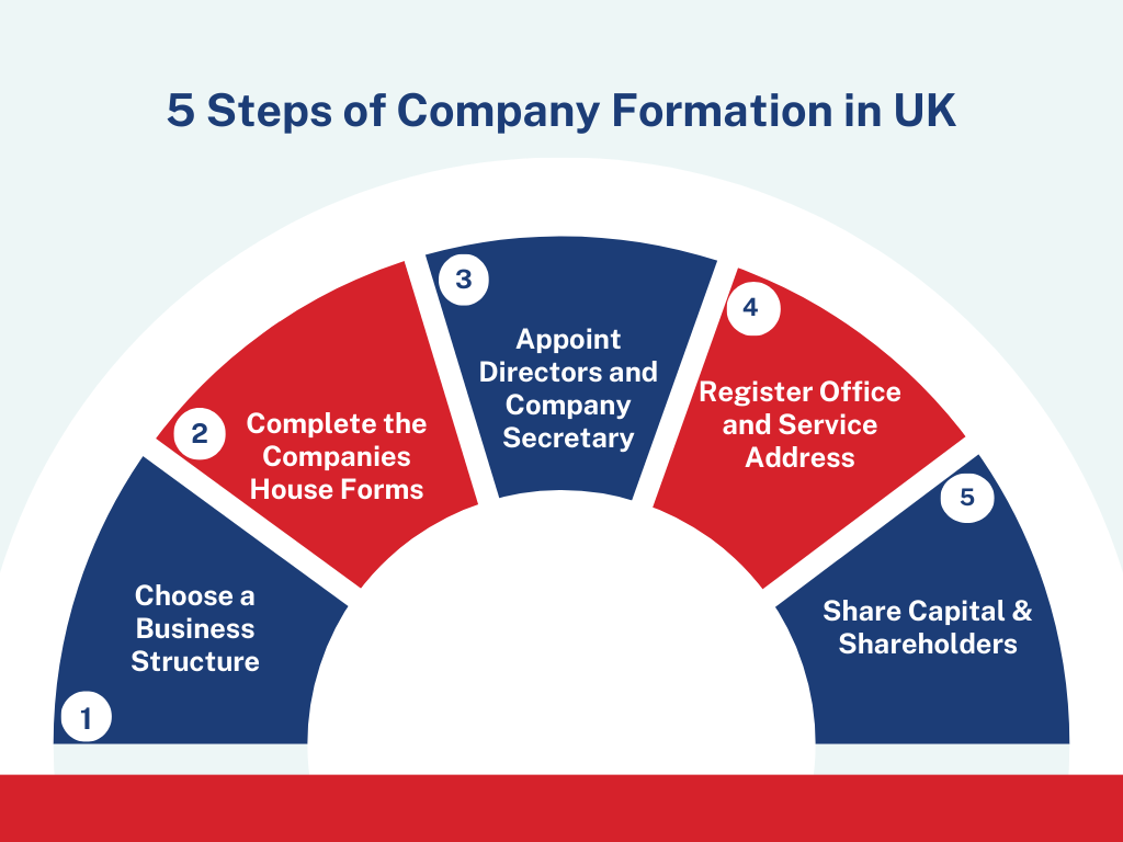 5 Steps for company registration in UK